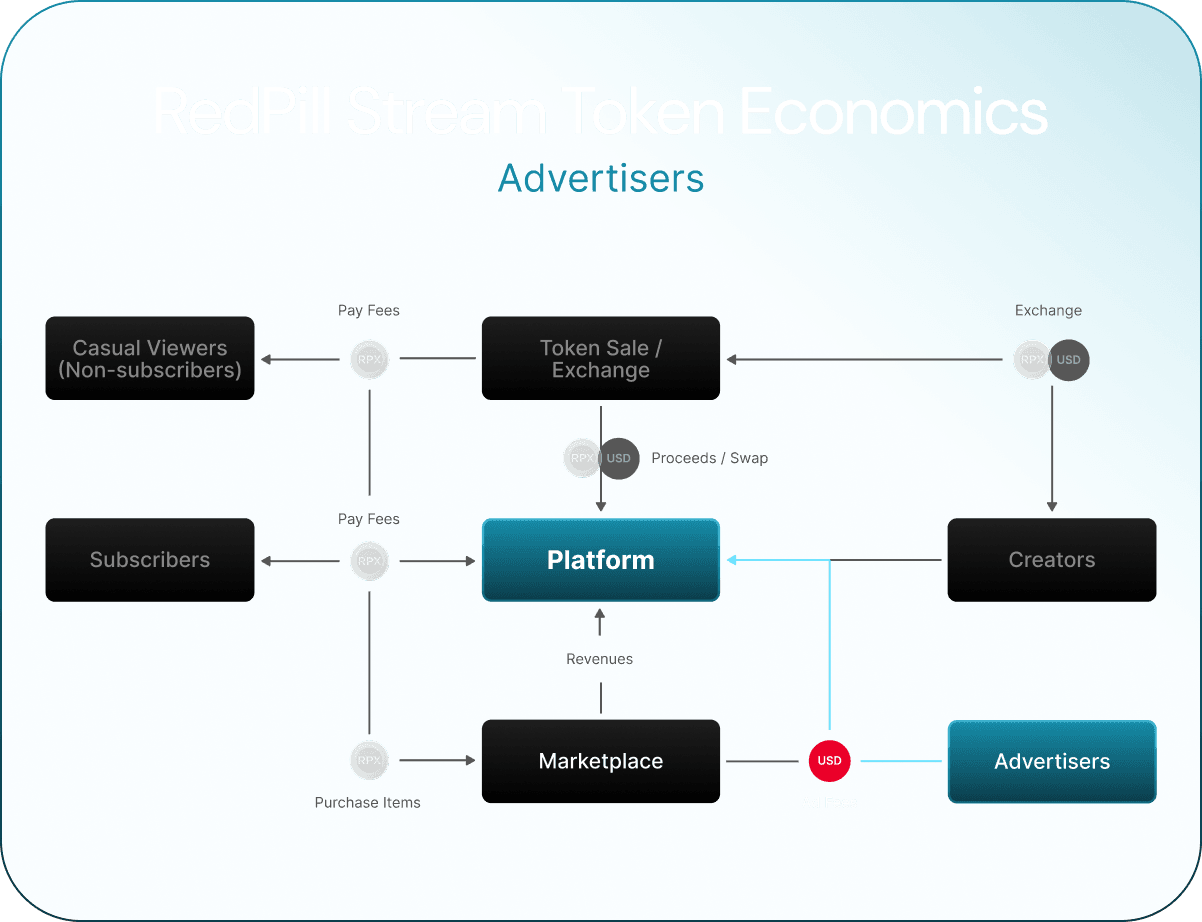 RedPill Stream token economics — Advertisers flow