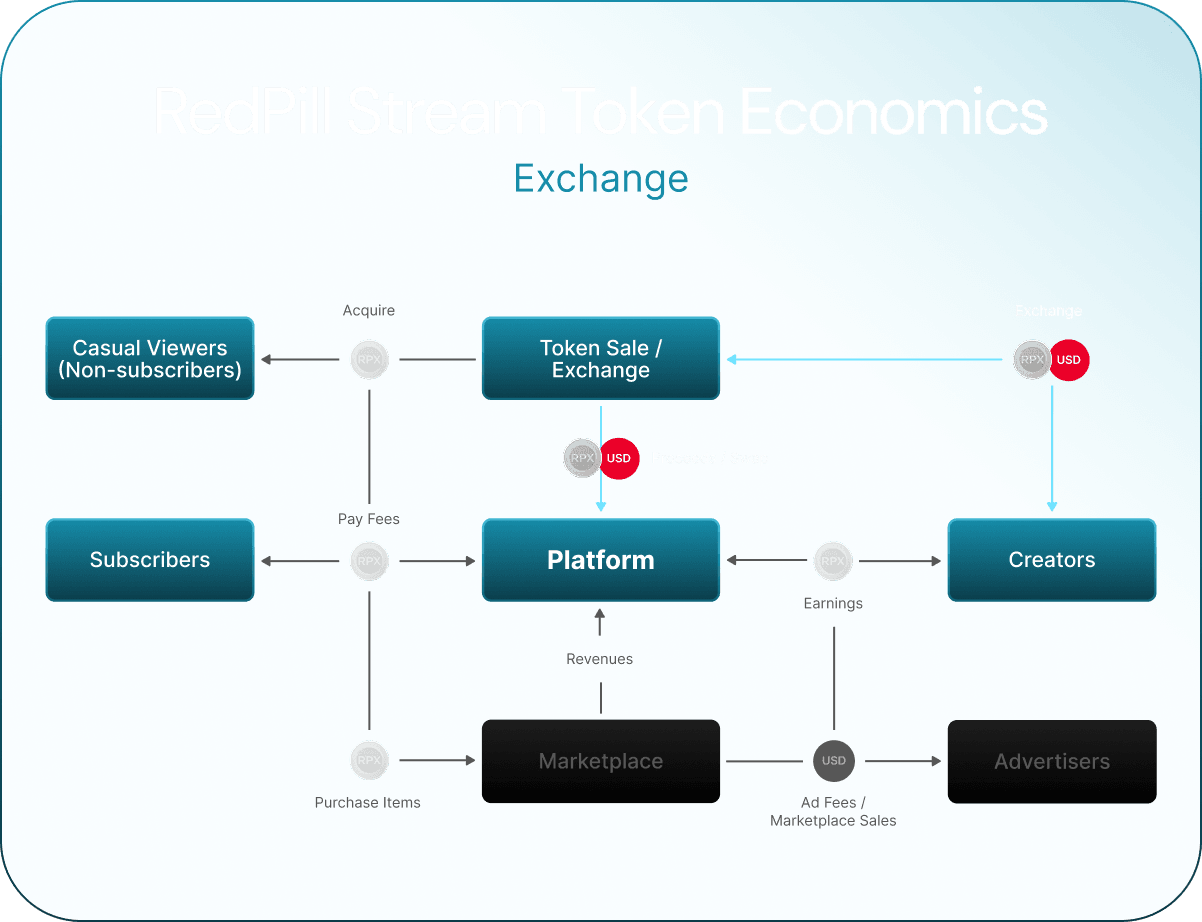 RedPill Stream token economics — Exchange flow