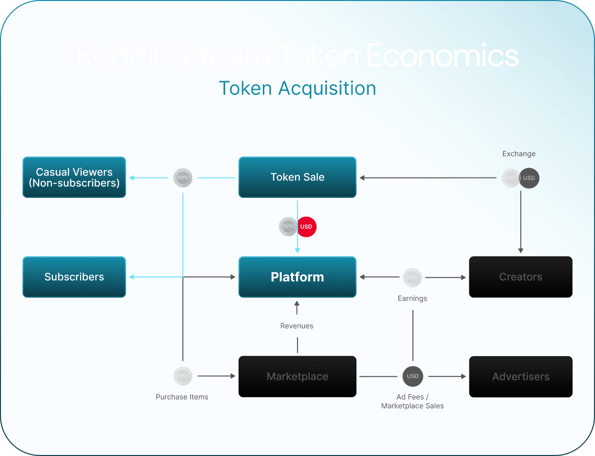 RedPill Stream token economics — Token Acquisition flow