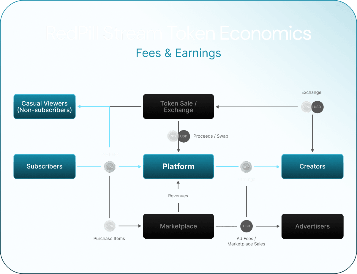 RedPill Stream token economics — Fees & Earnings flow