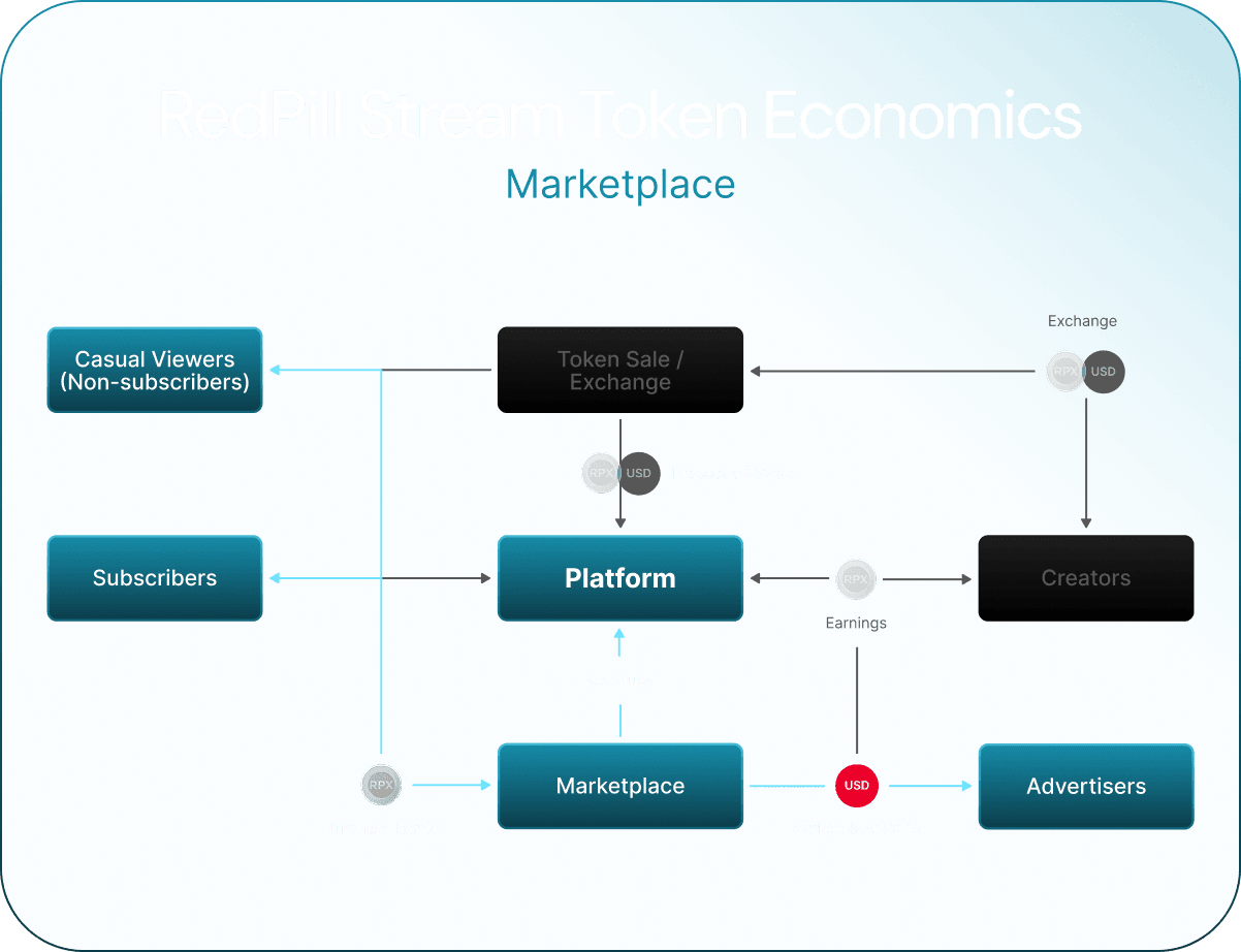 RedPill Stream token economics — Marketplace flow