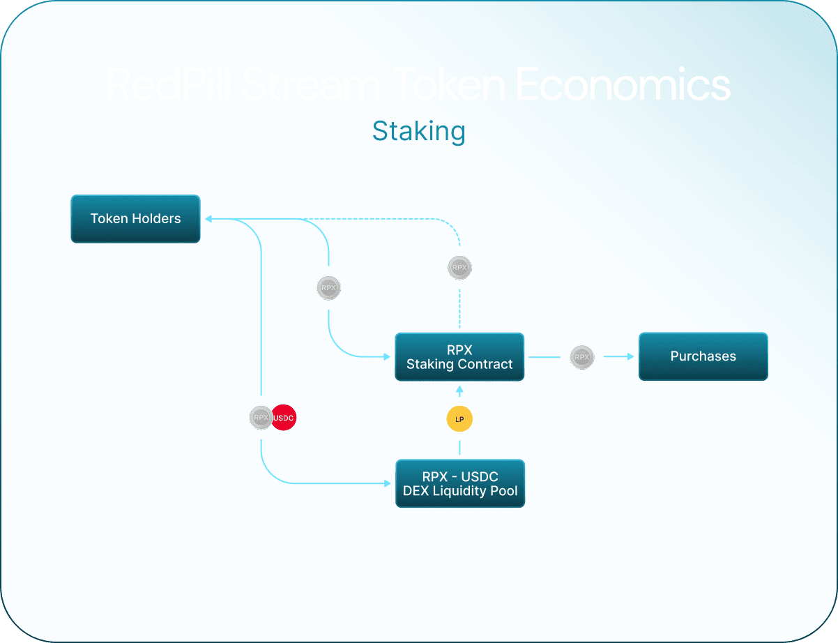 RedPill Stream token economics — Staking flow